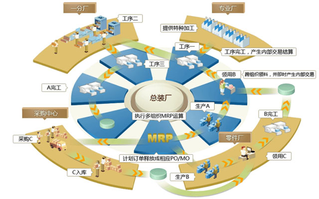 多工廠企業(yè)適用erp系統(tǒng),優(yōu)德普ERP系統(tǒng),ERP系統(tǒng),多工廠erp,多工廠管理系統(tǒng)