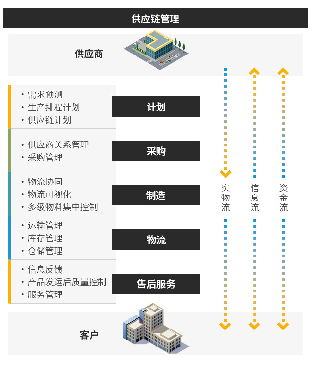 數(shù)字工廠,生產(chǎn)型ERP,智能工廠,數(shù)字化場(chǎng)景,ERP,SAP生產(chǎn)型ERP,生產(chǎn)型企業(yè)ERP,制造業(yè)數(shù)字工廠整體解決方案