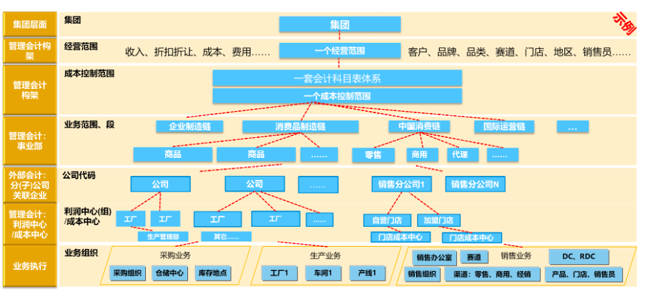 家居企業(yè)erp,家居企業(yè)ERP系統(tǒng),家居行業(yè)ERP,ERP家居企業(yè),SAP家居企業(yè),家居企業(yè)erp解決方案