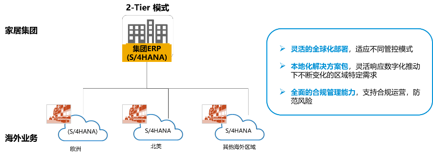 家居企業(yè)erp,家居企業(yè)ERP系統(tǒng),家居行業(yè)ERP,ERP家居企業(yè),SAP家居企業(yè),家居企業(yè)erp解決方案