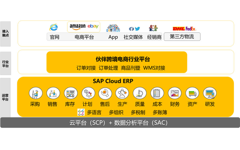 SAP Cloud ERP,SAP跨境電商解決方案,SAP服務商,寧波優(yōu)德普,云ERP,跨境電商ERP