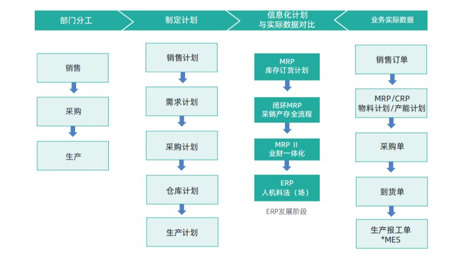 SAP,業(yè)財一體化系統(tǒng),ERP系統(tǒng),財務業(yè)務一體化ERP,ERP系統(tǒng)有哪些