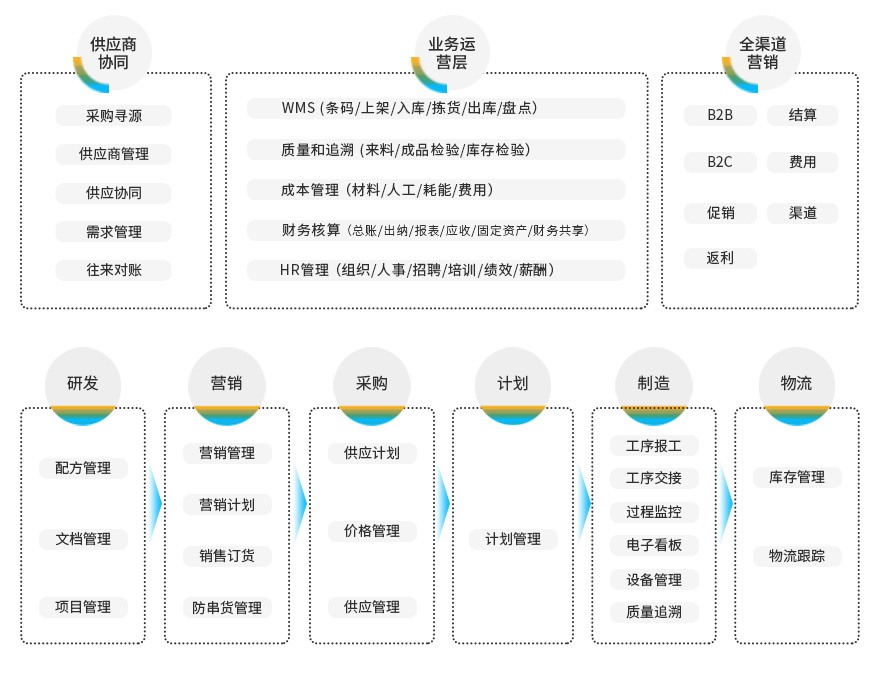 美妝及日化家清行業(yè)ERP系統(tǒng),SAP代理商,優(yōu)德普,美妝行業(yè)ERP系統(tǒng),ERP系統(tǒng)