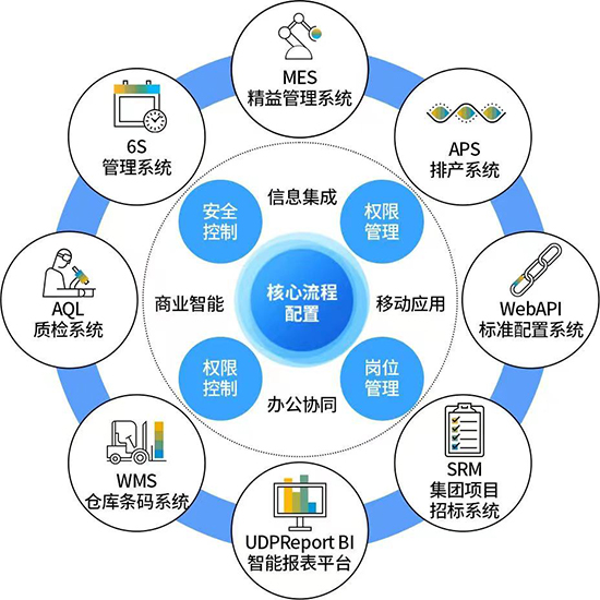  SAP,SAP ERP,SAP ERP系統(tǒng),SAP ERP系統(tǒng)與外圍系統(tǒng)的集成,SAP ERP系統(tǒng)集成,SAP系統(tǒng)集成,打通多套信息系統(tǒng),打通多套信息系統(tǒng)的好處