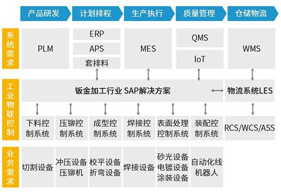 鈑金erp系統(tǒng),鈑金加工企業(yè)ERP系統(tǒng),SAP鈑金加工行業(yè),鈑金加工行業(yè)ERP解決方案,鈑金加工ERP,鈑金加工SAP,鈑金SAP系統(tǒng)