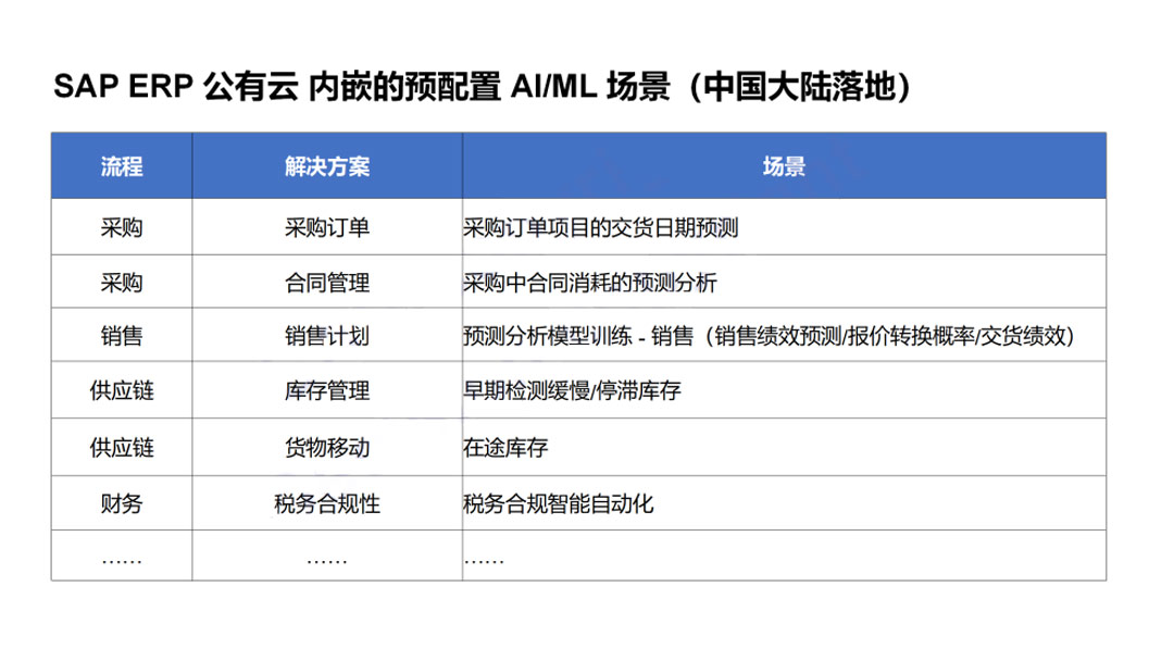 SAP+AI,SAP ERP云,SAP S4軟件,SAP管理系統(tǒng),SAP系統(tǒng),AI,SAP