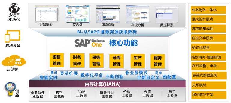 erp系統(tǒng),SAP系統(tǒng),集團企業(yè)erp系統(tǒng),erp系統(tǒng)選型,SAP系統(tǒng)實施,SAP Business One,S/4HANA Cloud