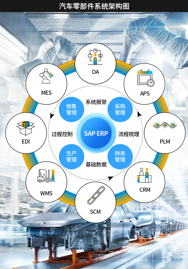 汽配ERP,汽車零部件ERP系統(tǒng),汽車零配件管理軟件,汽車配件ERP,零部件ERP,汽配管理軟件,SAP汽車零部件,SAP汽車解決方案