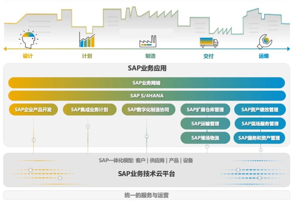 浙江SAP實(shí)施服務(wù)商,數(shù)字主線,erp系統(tǒng),SAP系統(tǒng),企業(yè)erp系統(tǒng),erp系統(tǒng)選型,SAP系統(tǒng)實(shí)施,優(yōu)德普SAP系統(tǒng)