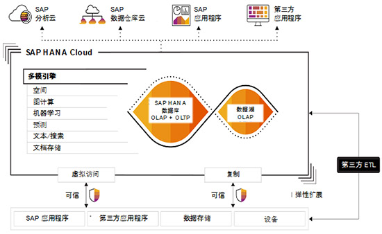 SAP,SAP HANA,SAP HANA Cloud,SAP大數(shù)據(jù)分析,SAP數(shù)據(jù)分析,數(shù)據(jù)助力企業(yè)業(yè)務(wù),大數(shù)據(jù)分析,SAP在大數(shù)據(jù)分析中的應(yīng)用