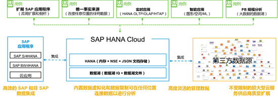 SAP,SAP HANA,SAP HANA Cloud,SAP大數(shù)據(jù)分析,SAP數(shù)據(jù)分析,數(shù)據(jù)助力企業(yè)業(yè)務(wù),大數(shù)據(jù)分析,SAP在大數(shù)據(jù)分析中的應(yīng)用