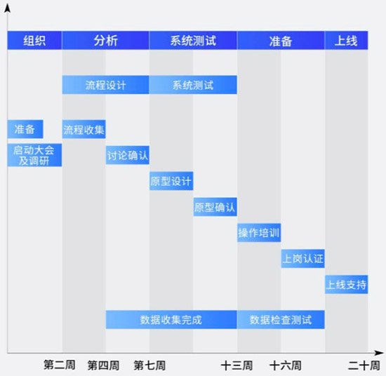 erp系統(tǒng),erp系統(tǒng)實(shí)施,erp系統(tǒng)實(shí)施商,專業(yè)的erp系統(tǒng)實(shí)施商,成功實(shí)施ERP系統(tǒng),成功實(shí)施ERP系統(tǒng)的關(guān)鍵點(diǎn),中小企業(yè)ERP系統(tǒng)實(shí)施