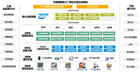 智能工廠,智能工廠建設(shè),智能工廠解決方案,中小型企業(yè)建設(shè)智能工廠,中小型企業(yè)實(shí)現(xiàn)智能制造,智能制造的信息化系統(tǒng),智能工廠的信息化系統(tǒng)