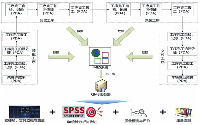 數(shù)字化轉(zhuǎn)型,MES+QMS+6σ,MES質(zhì)量預(yù)防,QMS,MES