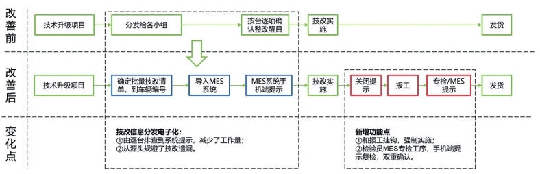 數(shù)字化轉(zhuǎn)型,MES+QMS+6σ,MES質(zhì)量預(yù)防,QMS,MES