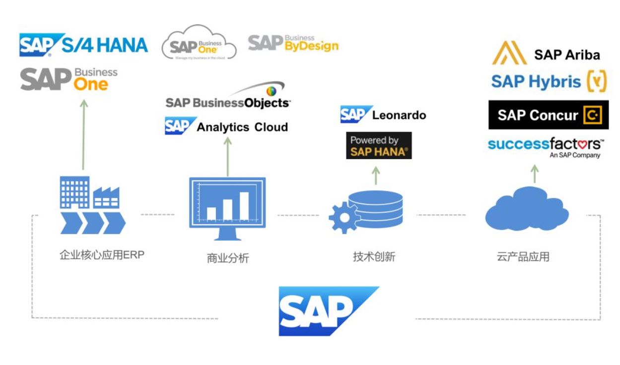 江浙SAP實施商,SAP License,ERP軟件,本地化,ERP實施商,優(yōu)德普,ERP本地實施,SAP ERP軟件,SAP系統(tǒng)