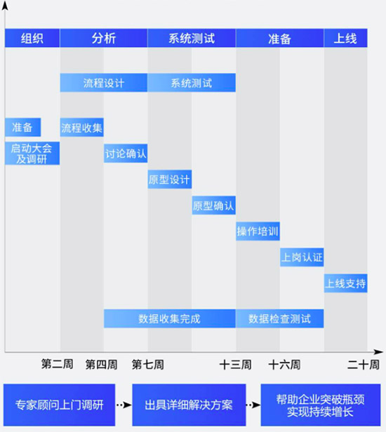 制造業(yè)數(shù)字化轉(zhuǎn)型,數(shù)字化轉(zhuǎn)型,SAP整體化解決方案,SAP制造業(yè)數(shù)字化轉(zhuǎn)型,整體化解決方案,SAP,SAP解決方案