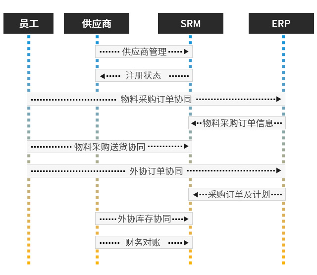 采購(gòu)數(shù)字化轉(zhuǎn)型,UDP-SRM采購(gòu)平臺(tái),SRM系統(tǒng),SRM采購(gòu)平臺(tái),采購(gòu)協(xié)同,采購(gòu)平臺(tái),采購(gòu)SaaS,采購(gòu)軟件,供應(yīng)商管理系統(tǒng)