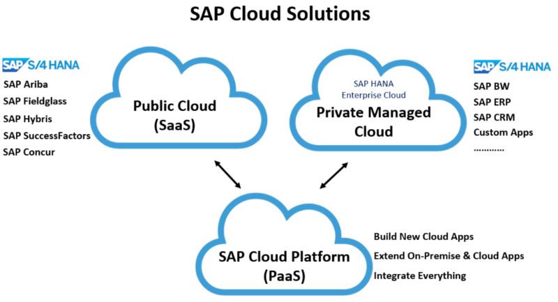 ERP云轉(zhuǎn)型,SAP S/4HANA Cloud,SAP ERP云軟件,SAP管理系統(tǒng),SAP系統(tǒng),企業(yè)上云,ERP云服務(wù)商選擇