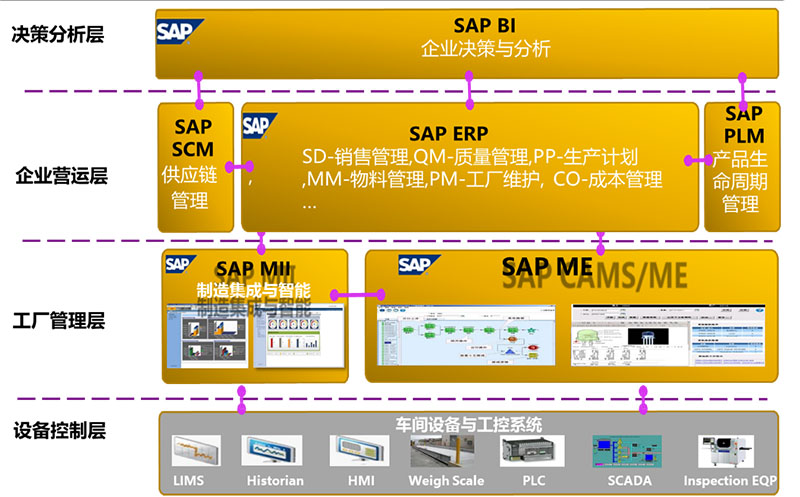 SAP MES系統(tǒng),MES系統(tǒng),生產(chǎn)型ERP, sap mes生產(chǎn)管理系統(tǒng),ERP,SAP生產(chǎn)型ERP,生產(chǎn)型企業(yè)ERP,SAP MES集成開發(fā)