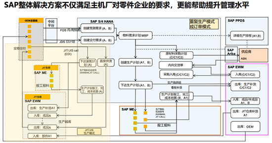 汽車零部件ERP,汽車零部件SAP,汽車零部件企業(yè)ERP系統(tǒng),汽車零部件企業(yè)SAP系統(tǒng),汽車零部件企業(yè)降低成本,汽車零部件企業(yè)提升數(shù)字化水平