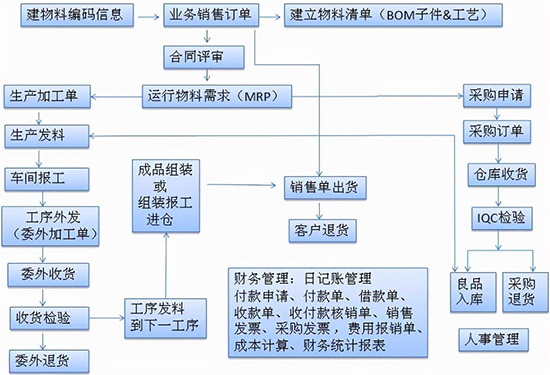 制造業(yè)ERP,生產(chǎn)制造業(yè)ERP管理系統(tǒng),生產(chǎn)制造業(yè)ERP,制造業(yè)ERP管理系統(tǒng),制造業(yè)ERP系統(tǒng),生產(chǎn)制造業(yè)ERP系統(tǒng),生產(chǎn)管理ERP系統(tǒng)