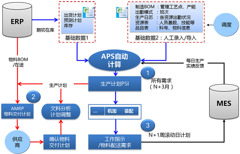 APS軟件,APS,APS生產(chǎn)計劃自動排產(chǎn)系統(tǒng),計劃與排程系統(tǒng),APS高級計劃與排程系統(tǒng),數(shù)字化智造