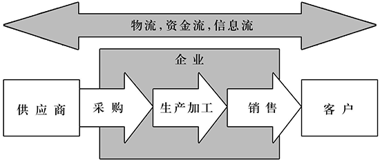 供應鏈中的四個流,供應鏈管理,企業(yè)供應鏈管理,供應鏈管理系統(tǒng),SAP供應鏈管理系統(tǒng),成熟的供應鏈管理系統(tǒng),供應鏈管理系統(tǒng)推薦