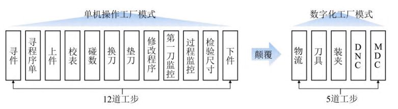 模具行業(yè)erp軟件,模具企業(yè)數(shù)字化工廠,模具加工erp,模具加工ERP系統(tǒng),模具加工行業(yè)ERP,ERP模具加工,SAP模具加工,模具ERP系統(tǒng)解決方案