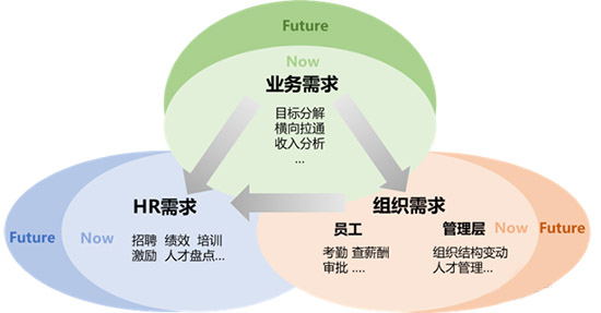 人才管理,人才管理系統(tǒng),HR轉(zhuǎn)型,SAP人才管理系統(tǒng),SAP人才管理,SAP系統(tǒng)促進HR轉(zhuǎn)型,SAP系統(tǒng)激發(fā)員工潛力