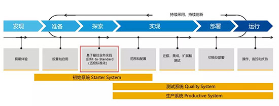 云ERP,云ERP系統(tǒng),智慧云ERP,智慧云ERP系統(tǒng),SAP S/4HANA Cloud,SAP云ERP系統(tǒng),SAP S/4HANA Cloud實施,SAP S/4HANA Cloud實施方法