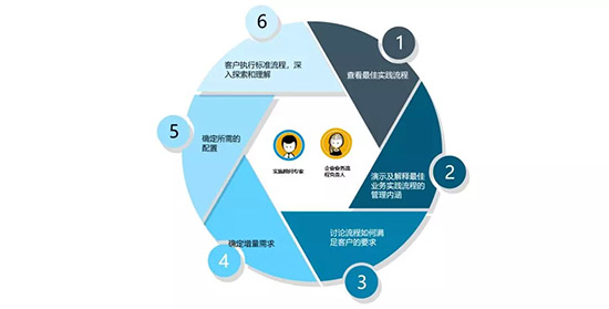 云ERP,云ERP系統(tǒng),智慧云ERP,智慧云ERP系統(tǒng),SAP S/4HANA Cloud,SAP云ERP系統(tǒng),SAP S/4HANA Cloud實施,SAP S/4HANA Cloud實施方法