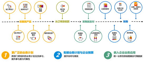 制造業(yè)轉(zhuǎn)型升級,制造業(yè)高質(zhì)量,制造業(yè)云ERP,制造業(yè)云ERP系統(tǒng),制造業(yè)SAP云ERP系統(tǒng),SAP制造業(yè),SAP云ERP為制造業(yè)高質(zhì)量發(fā)展