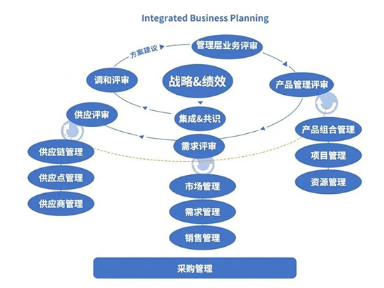 SAP集成業(yè)務(wù)計(jì)劃,供應(yīng)鏈數(shù)字化轉(zhuǎn)型,供應(yīng)鏈數(shù)字化,集成業(yè)務(wù)計(jì)劃,SAP供應(yīng)鏈數(shù)字化轉(zhuǎn)型,實(shí)現(xiàn)供應(yīng)鏈數(shù)字化轉(zhuǎn)型,供應(yīng)鏈數(shù)字化轉(zhuǎn)型的關(guān)鍵路徑