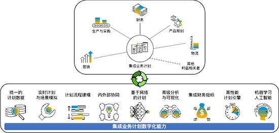 SAP集成業(yè)務(wù)計(jì)劃,供應(yīng)鏈數(shù)字化轉(zhuǎn)型,供應(yīng)鏈數(shù)字化,集成業(yè)務(wù)計(jì)劃,SAP供應(yīng)鏈數(shù)字化轉(zhuǎn)型,實(shí)現(xiàn)供應(yīng)鏈數(shù)字化轉(zhuǎn)型,供應(yīng)鏈數(shù)字化轉(zhuǎn)型的關(guān)鍵路徑