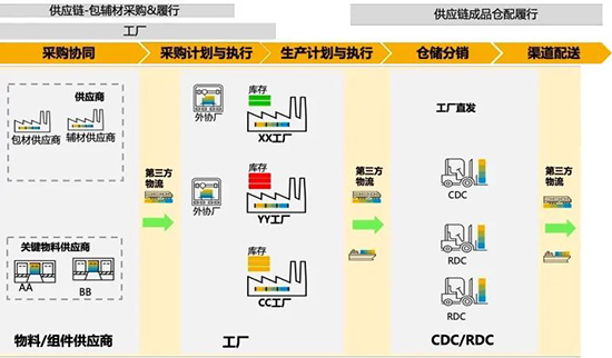 數(shù)字化供應(yīng)鏈,供應(yīng)鏈管理,打造韌性、敏捷的智慧供應(yīng)鏈,SAP系統(tǒng),SAP供應(yīng)鏈管理,SAP數(shù)字化供應(yīng)鏈