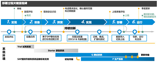 SAP,SAP系統(tǒng),SAP系統(tǒng)實(shí)施,SAP系統(tǒng)實(shí)施步驟,SAP軟件,SAP軟件實(shí)施商,SAP軟件代理商,寧波SAP軟件,SAP實(shí)施,SAP系統(tǒng)實(shí)施商