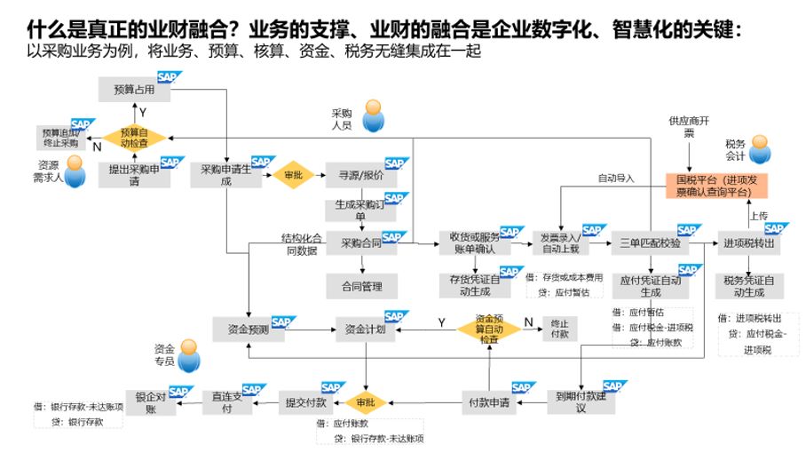 內(nèi)部控制,SAP系統(tǒng)管理軟件,SAP軟件,SAP管理系統(tǒng),SAP系統(tǒng),SAP平臺