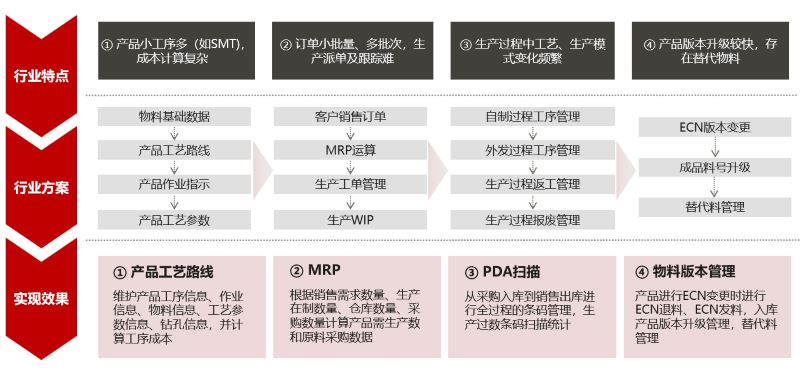 PCBA行業(yè)ERP軟件,電子行業(yè)ERP,電子ERP,電子行業(yè)ERP供應(yīng)商,電子行業(yè)ERP系統(tǒng),電子ERP管理系統(tǒng),電子PCBA行業(yè)ERP