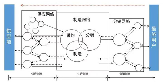 供應(yīng)鏈復(fù)雜性,造成供應(yīng)鏈復(fù)雜性的原因,供應(yīng)鏈管理,供應(yīng)鏈管理系統(tǒng),SAP供應(yīng)鏈管理,SAP供應(yīng)鏈管理系統(tǒng),供應(yīng)鏈復(fù)雜性的原因及對策