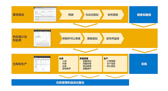 供應(yīng)鏈復(fù)雜性,造成供應(yīng)鏈復(fù)雜性的原因,供應(yīng)鏈管理,供應(yīng)鏈管理系統(tǒng),SAP供應(yīng)鏈管理,SAP供應(yīng)鏈管理系統(tǒng),供應(yīng)鏈復(fù)雜性的原因及對策