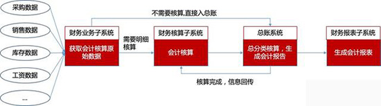 業(yè)財一體化,SAP業(yè)財一體化,向業(yè)財一體化進階,企業(yè)財務(wù)體系,SAP企業(yè)財務(wù)體系,財務(wù)體系,SAP用數(shù)據(jù)驅(qū)動決策