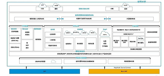 業(yè)財一體化,SAP業(yè)財一體化,向業(yè)財一體化進階,企業(yè)財務(wù)體系,SAP企業(yè)財務(wù)體系,財務(wù)體系,SAP用數(shù)據(jù)驅(qū)動決策
