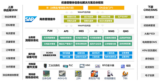 整體信息化解決方案,數(shù)字化轉(zhuǎn)型,SAP整體信息化解決方案,優(yōu)德普助力企業(yè)數(shù)字化轉(zhuǎn)型,SAP系統(tǒng),優(yōu)德普SAP系統(tǒng)