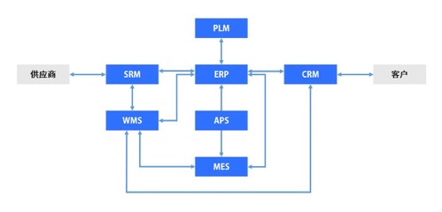 工業(yè)軟件,數(shù)字化轉(zhuǎn)型,數(shù)字化轉(zhuǎn)型中不可少的工業(yè)軟件,SAP ERP,ERP,MES,WMS,APS,ERP、MES、WMS、APS