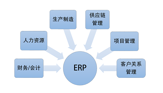 工業(yè)軟件,數(shù)字化轉(zhuǎn)型,數(shù)字化轉(zhuǎn)型中不可少的工業(yè)軟件,SAP ERP,ERP,MES,WMS,APS,ERP、MES、WMS、APS