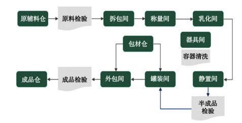 化妝品erp,化妝品ERP系統(tǒng),化妝品行業(yè)ERP,ERP化妝品,OEM化妝品行業(yè)erp,數(shù)字化車(chē)間解決方案