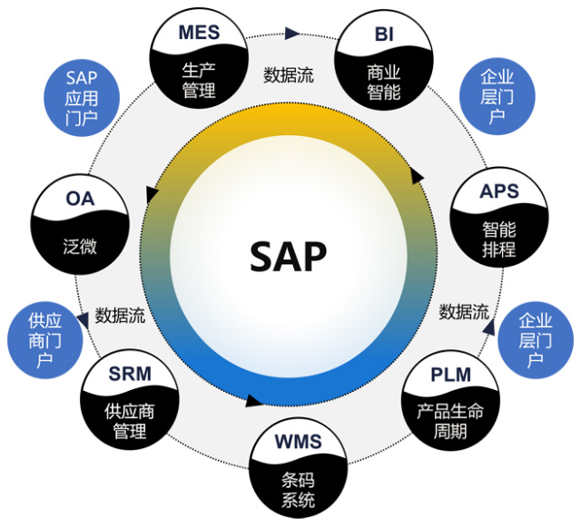 業(yè)財融合,合規(guī)管理,IPO,erp系統(tǒng),SAP系統(tǒng),企業(yè)erp系統(tǒng),erp系統(tǒng)選型,SAP系統(tǒng)實(shí)施,優(yōu)德普SAP系統(tǒng)