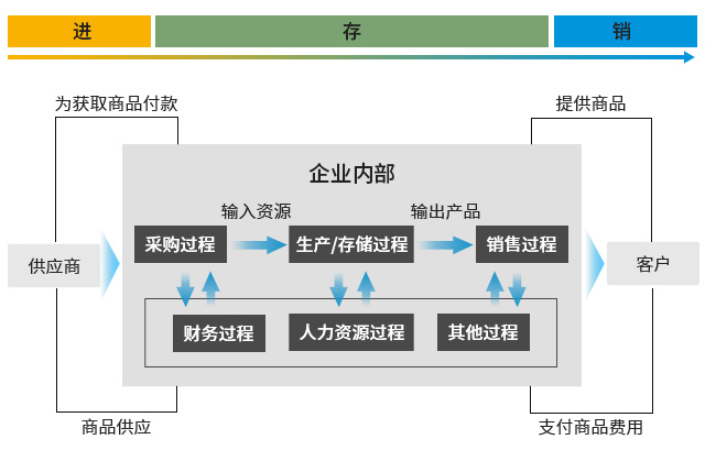 業(yè)財融合,合規(guī)管理,IPO,erp系統(tǒng),SAP系統(tǒng),企業(yè)erp系統(tǒng),erp系統(tǒng)選型,SAP系統(tǒng)實(shí)施,優(yōu)德普SAP系統(tǒng)