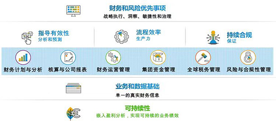 SAP,SAP財(cái)務(wù),SAP智慧財(cái)務(wù)解決方案,智慧財(cái)務(wù)解決方案,SAP智慧財(cái)務(wù),SAP財(cái)務(wù)解決方案,SAP解決方案助力企業(yè)提高財(cái)務(wù)韌性,SAP解決方案風(fēng)險(xiǎn)管控